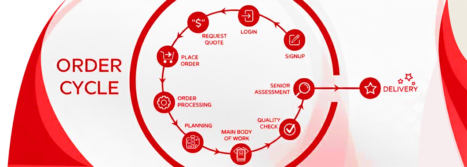 Aventra Hub Service Workflow